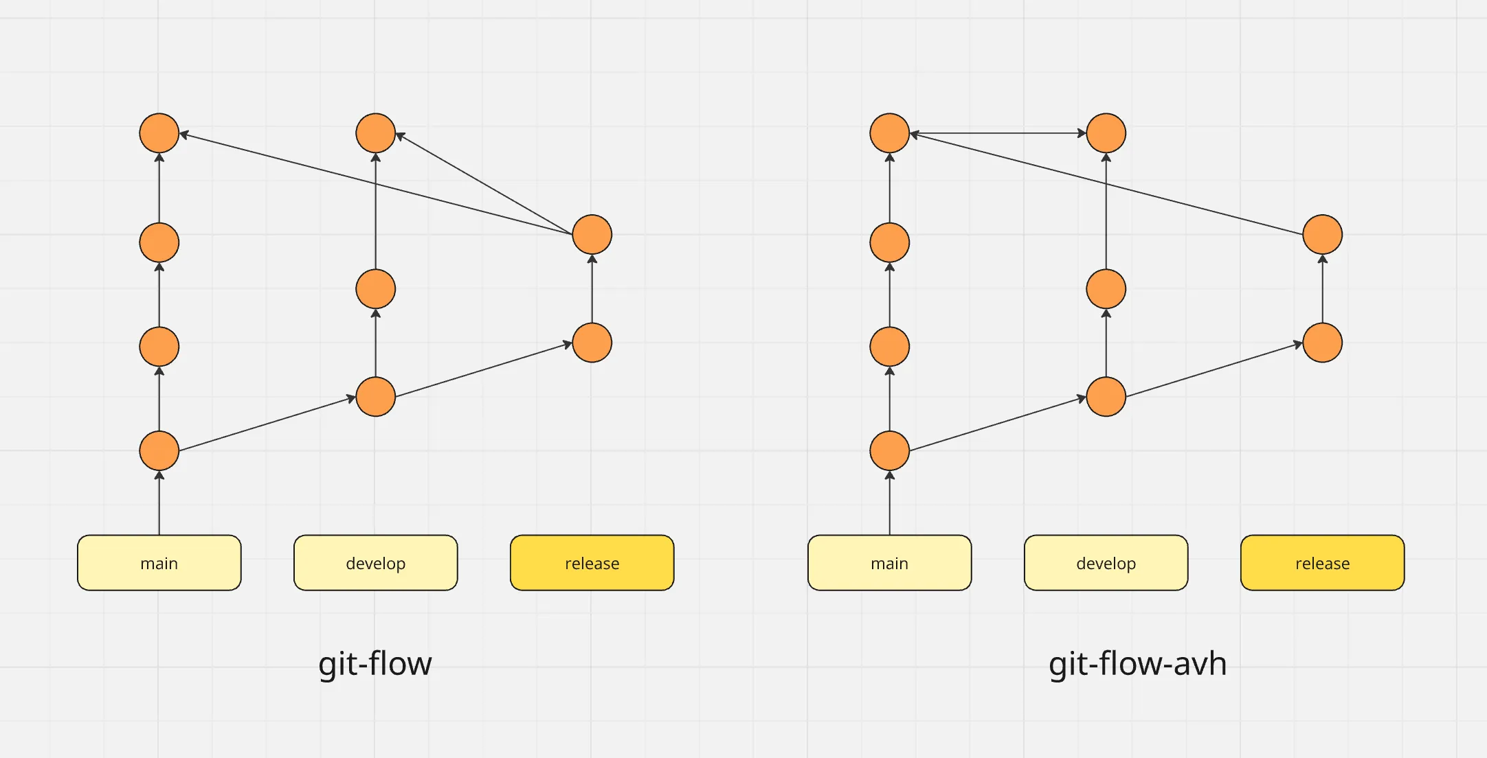 Git-flow versus Git-flow-avh — Merging Strategy